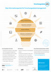 Research paper thumbnail of Forschungsdaten.Info – Das Informationsportal Für Forschungsdatenmanagement