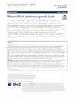 Research paper thumbnail of Mowat-Wilson Syndrome: Growth Charts