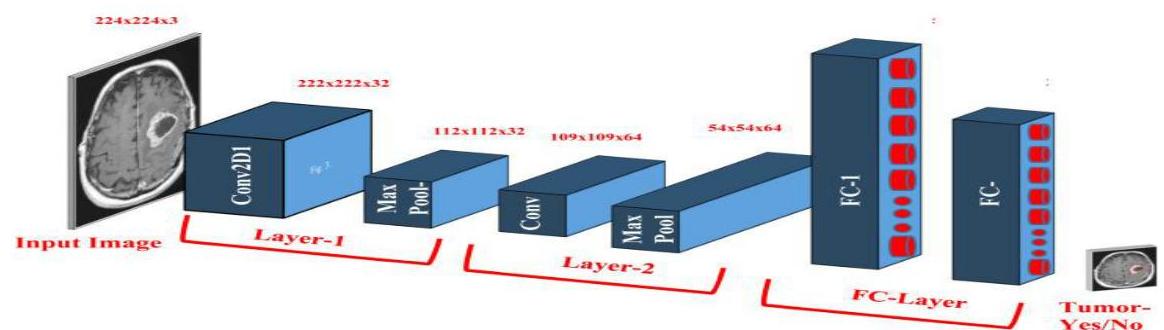 Le Net Deep Learning (PDF) Comparative analysis on deep convolutional neural network for ...