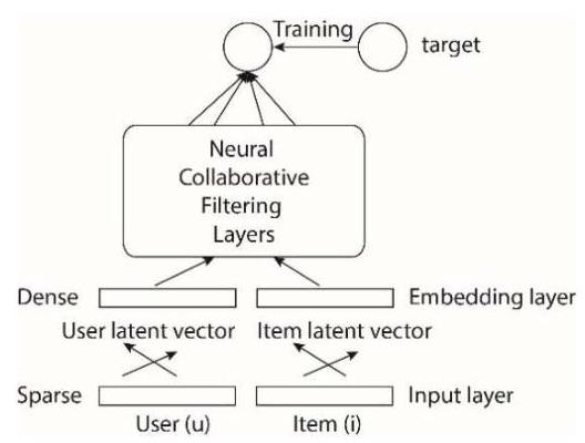 (PDF) Deep Learning Architecture for Collaborative Filtering ...