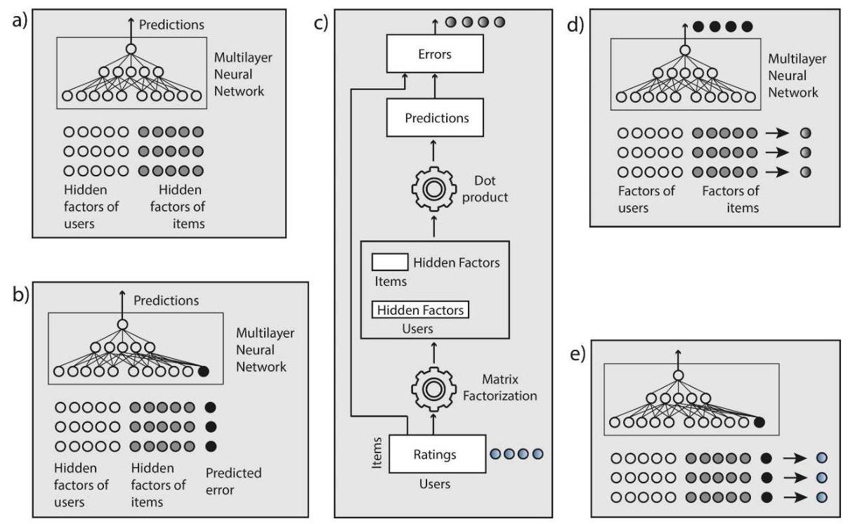 (PDF) Deep Learning Architecture for Collaborative Filtering ...