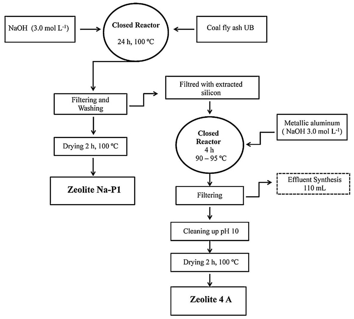 (PDF) Integrated synthesis of zeolites 4A and Na–P1 using coal fly ash ...