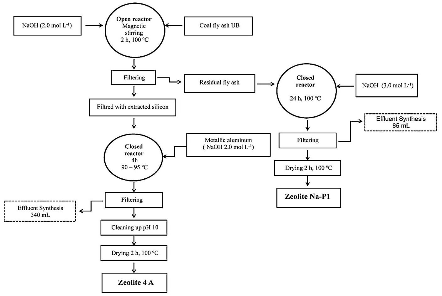 (PDF) Integrated synthesis of zeolites 4A and Na–P1 using coal fly ash ...