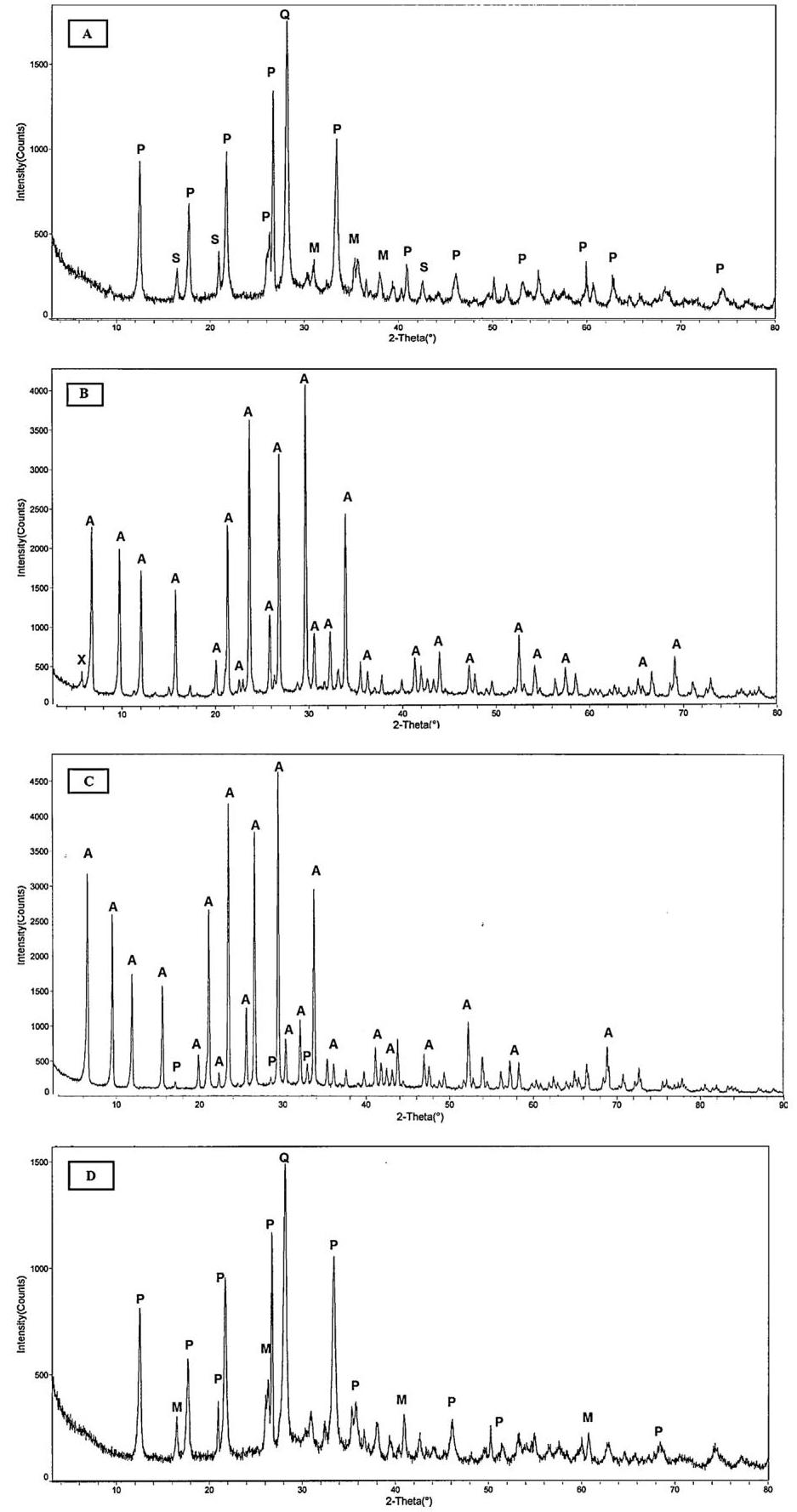 (PDF) Integrated synthesis of zeolites 4A and Na–P1 using coal fly ash ...