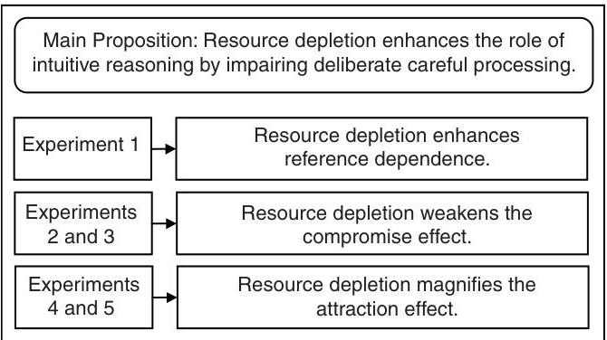 Attraction effect vs compromise effect - Travelnow.wiki