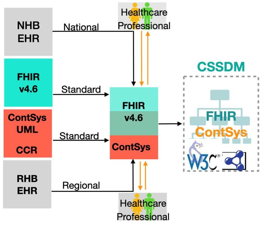 (PDF) HL7-FHIR-Based ContSys Formal Ontology for Enabling Continuity of ...
