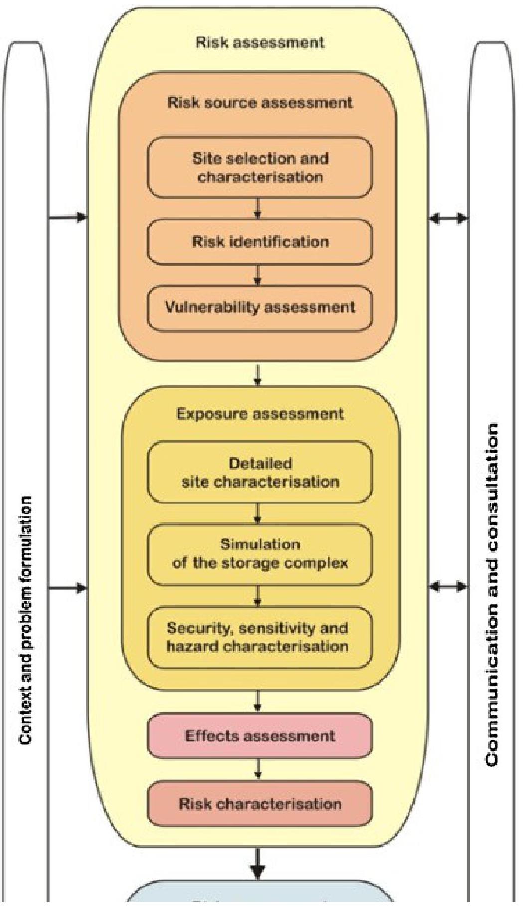 Geological Siting Risk (PDF) Recent advances in risk assessment and risk management of ...
