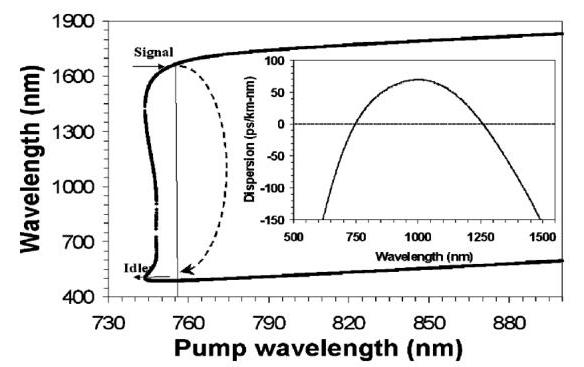 (PDF) Parametric Wavelength Conversion From Conventional Near-Infrared ...