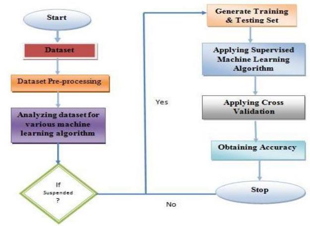 (PDF) Heart Risk Assessment Analysis and Prediction using Various ...