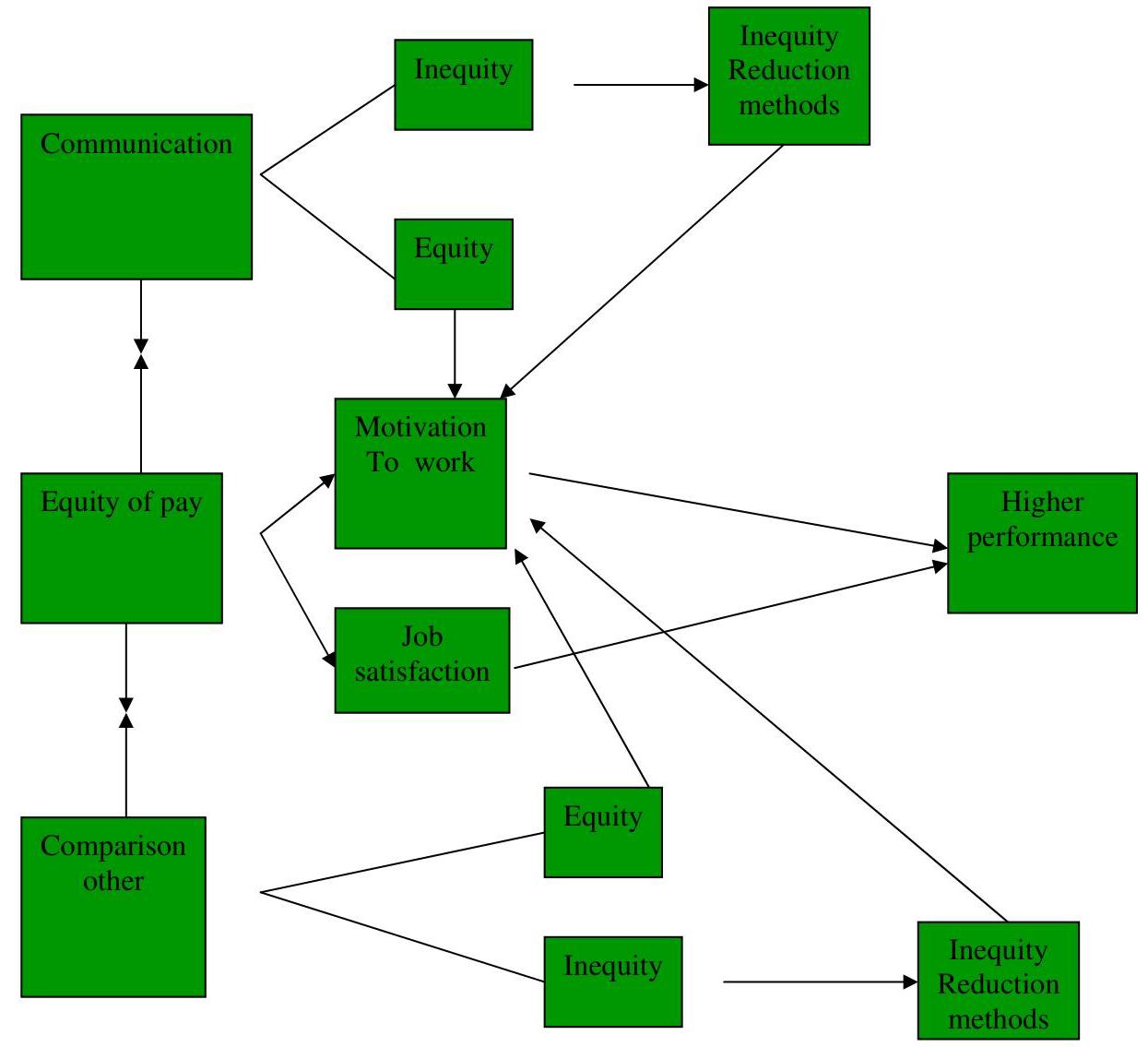(PDF) The Utility of Equity Theory in Enhancing Organizational ...
