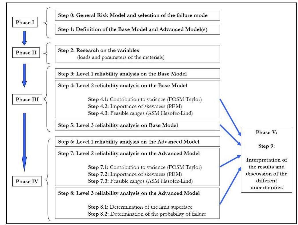 (PDF) Methodology for estimating the probability of failure by sliding ...