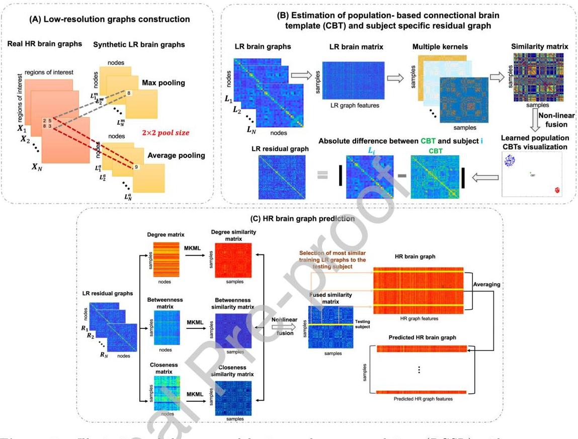 Brain Graph Simple (PDF) Brain graph super-resolution for boosting neurological disorder ...
