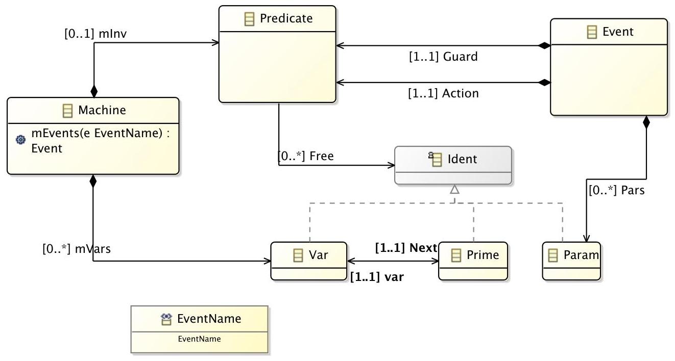 (PDF) An Event-B framework for the validation of Event-B refinement plugins