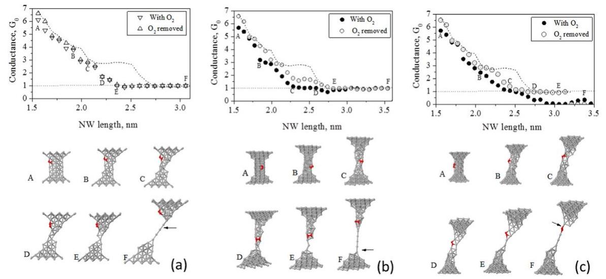 (PDF) Structure stability and electronic transport of gold nanowires on ...