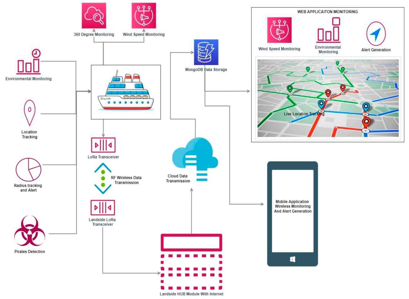 (PDF) A Review to do Fishermen Boat Automation with Artificial ...