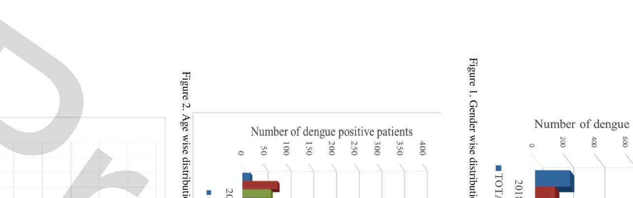 (PDF) Molecular Epidemiology and Dynamics of Serotypes of Dengue virus ...