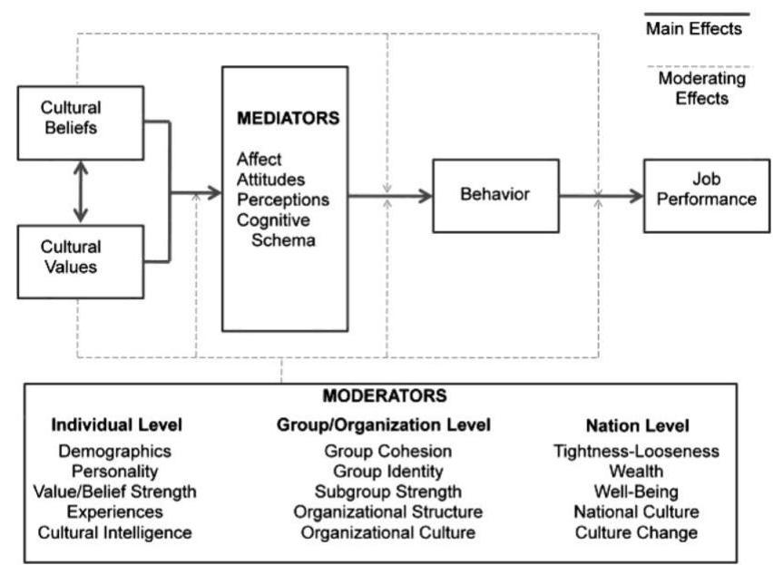 PDF) Examining the impact of Culture's consequences: A three