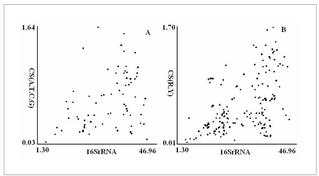 (PDF) Different Clustering of Genomes Across Life Using the A-T-C-G and ...