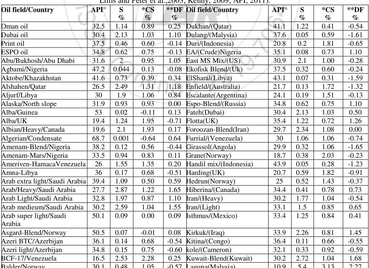 PDF) Statistical Analysis of the Relations between API, Specific Gravity  and Sulfur Content in the Universal Crude Oil, image size:1287x938