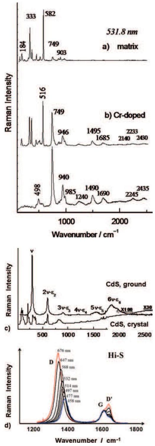 PDF) Raman Spectroscopy of nanomaterials: How spectra relate