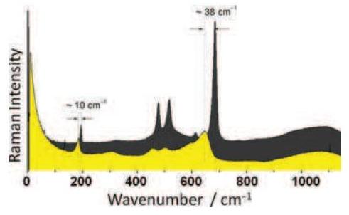 PDF) Raman Spectroscopy of nanomaterials: How spectra relate
