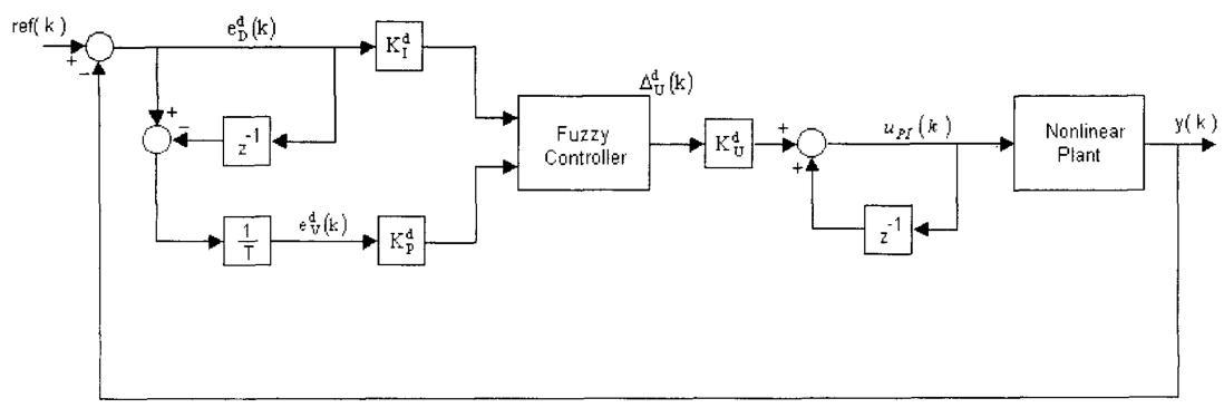 (PDF) A multiobjective fuzzy PI controller based on genetic algorithm