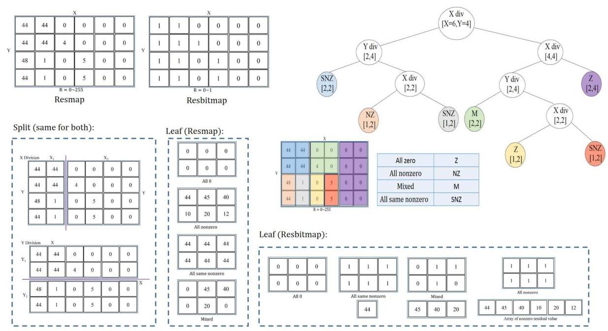 (PDF) LOSSLESS DEPTH MAP CODING USING BINARY TREE BASED DECOMPOSITION ...