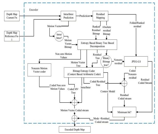 (PDF) LOSSLESS DEPTH MAP CODING USING BINARY TREE BASED DECOMPOSITION ...