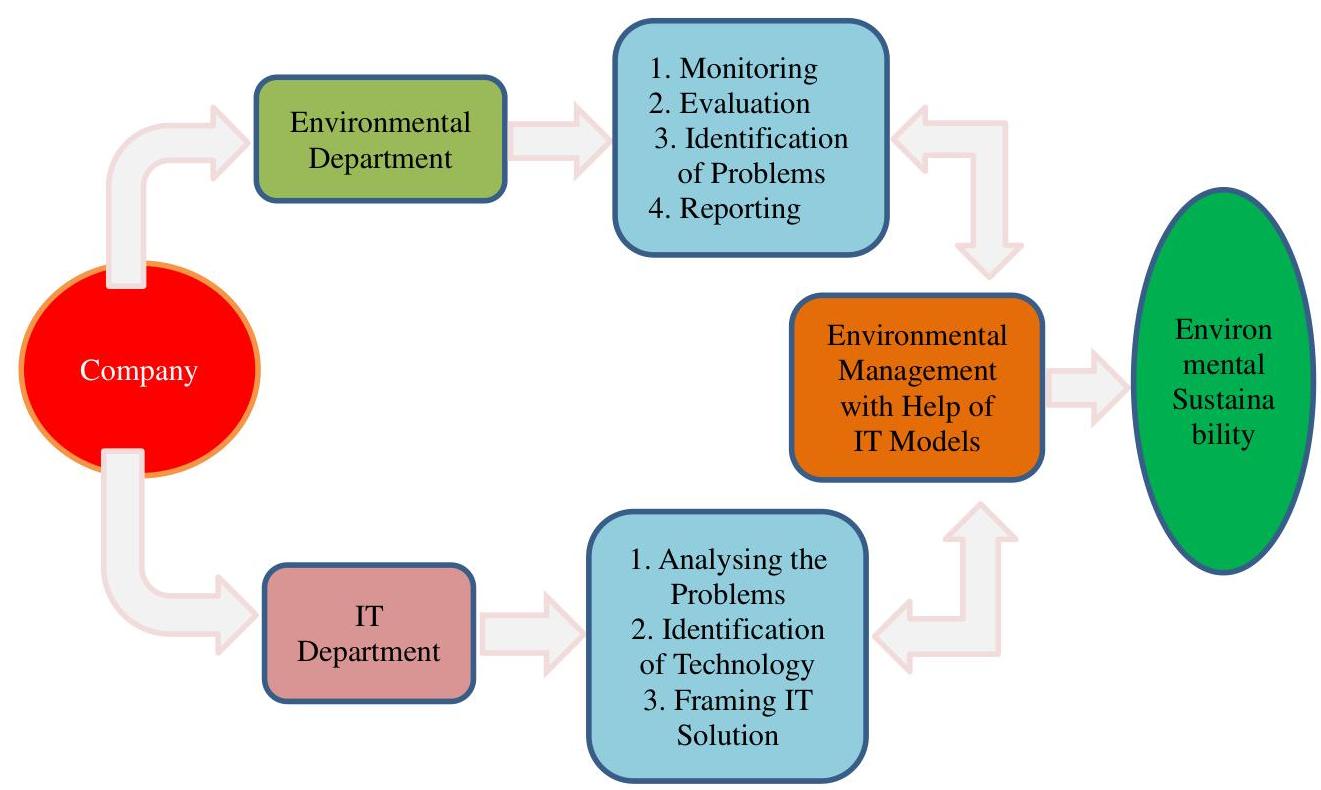(PDF) THE ROLE OF INFORMATION TECHNOLOGY IN ENVIRONMENTAL PROTECTION ...