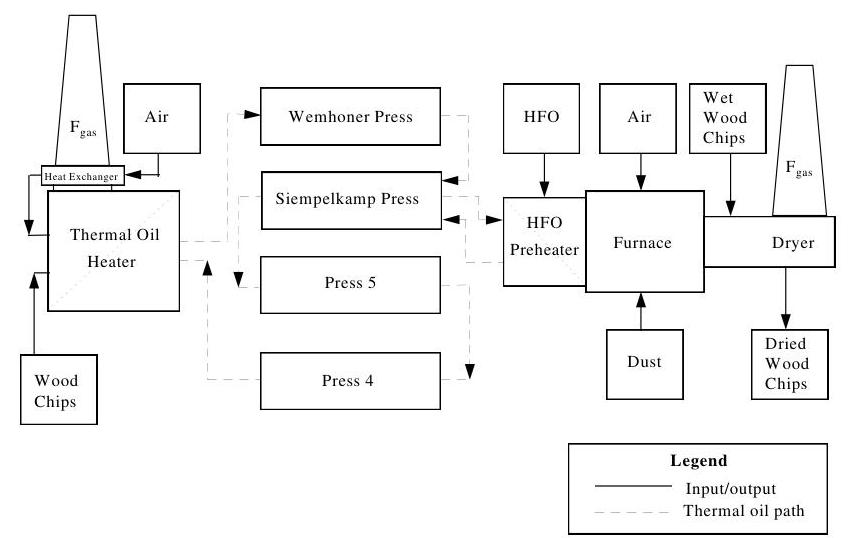(PDF) Biomass Gasification for Combined Heat and Power In the Chipboard ...