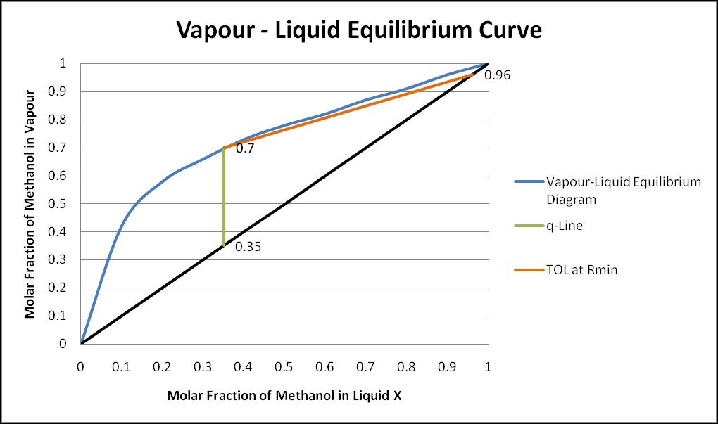 (DOC) Distillation Column Design Methanol-Water separation Distillation