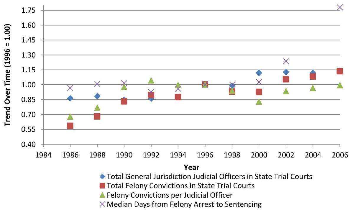 (PDF) RETHINKING FELONY CASEFLOW MANAGEMENT TO CREATE A CULTURE OF HIGH ...