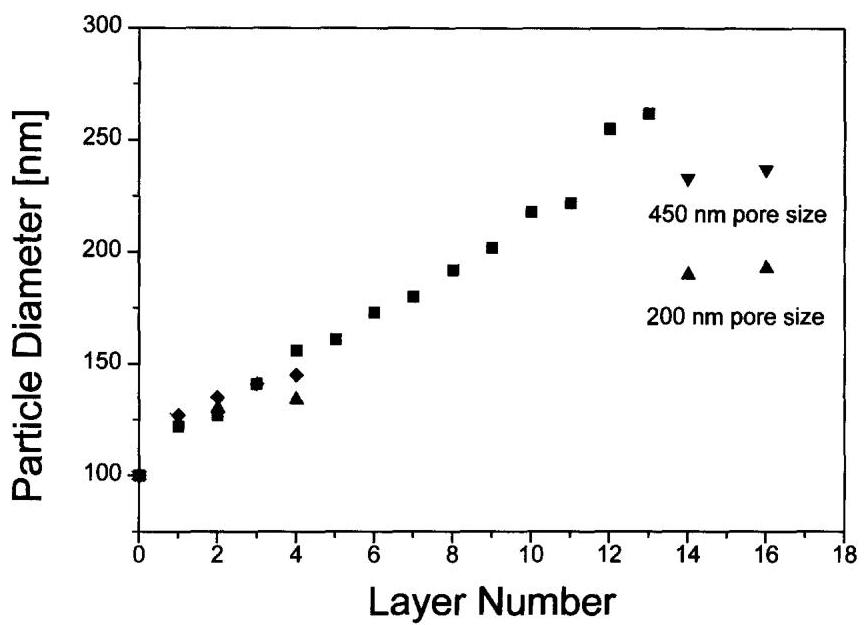 Particle Self Assembly Layer (PDF) Layer-by-layer self assembly of polyelectrolytes on colloidal ...