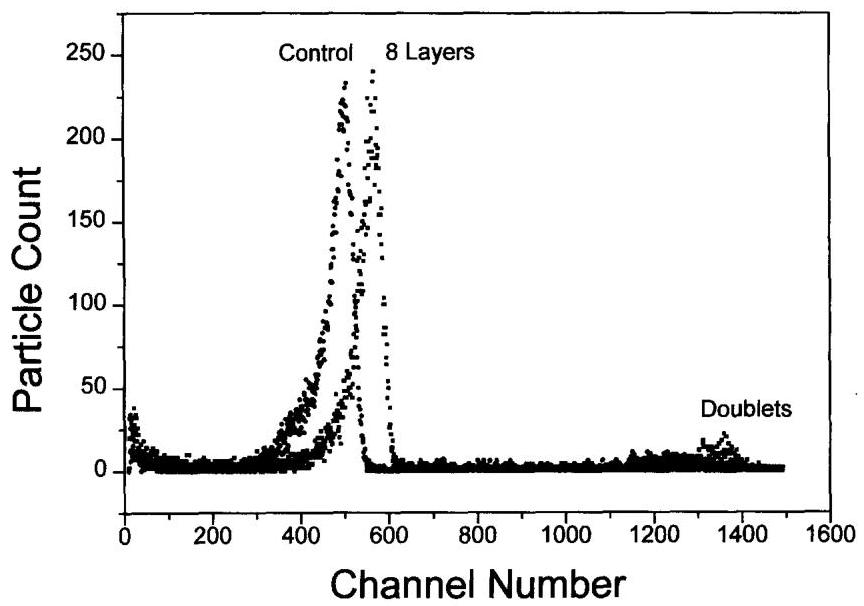 Particle Self Assembly Layer (PDF) Layer-by-layer self assembly of polyelectrolytes on colloidal ...