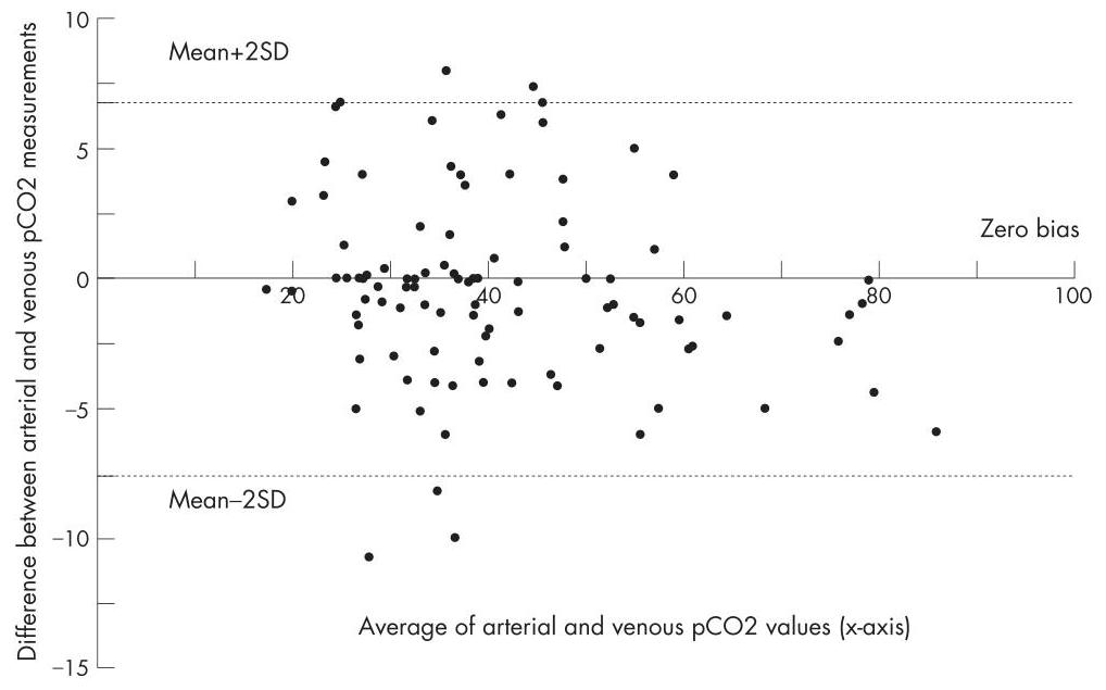 Pco2 Venous Range (PDF) Comparison of arterial and venous pH, bicarbonate, PCO2 and PO2 ...
