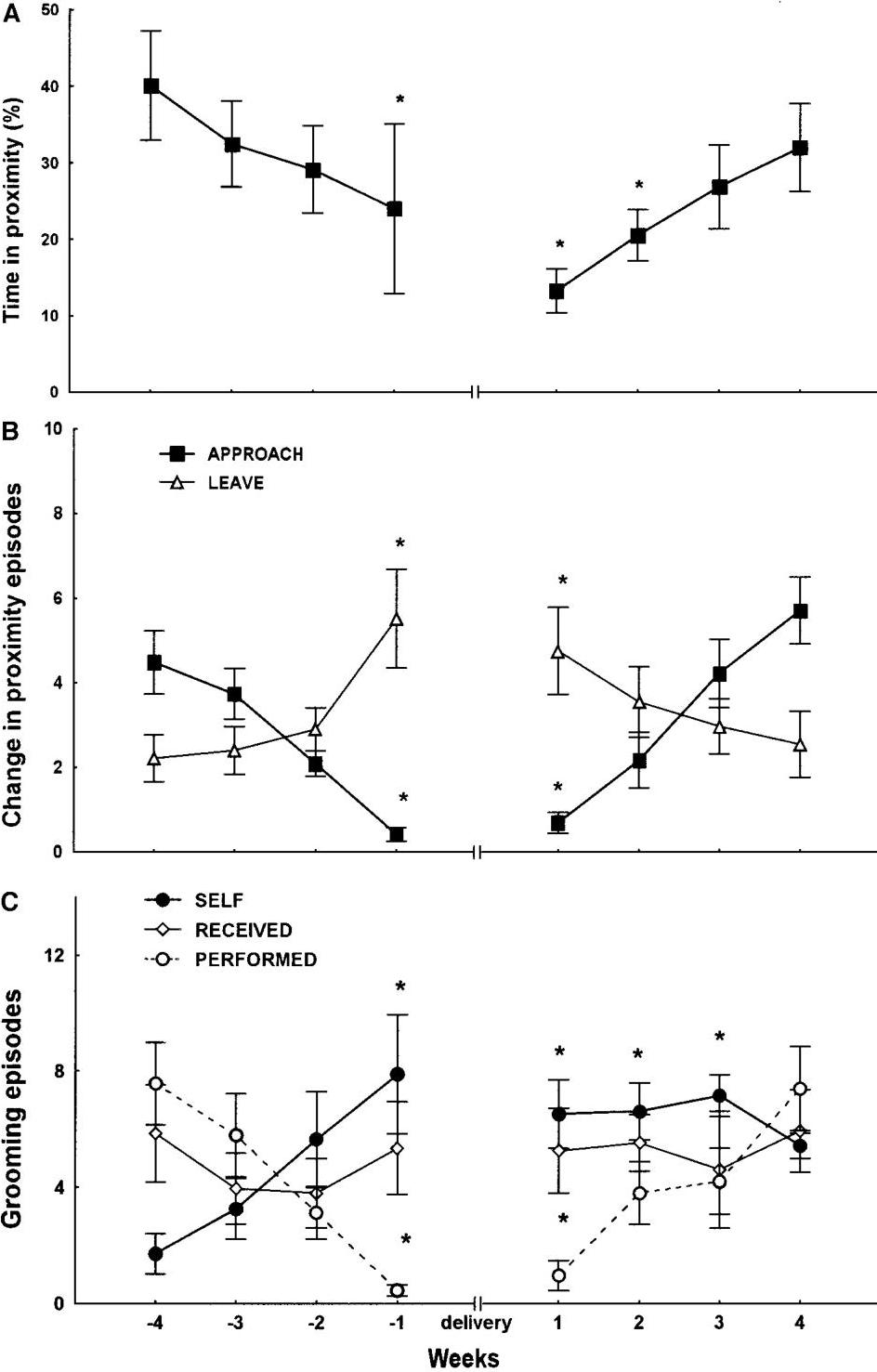 (PDF) Social Behavior and Hormonal Correlates during the Perinatal ...