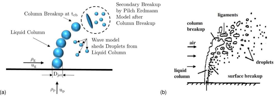 (PDF) Enhancement of the Madabhushi Liquid Jet in Crossflow Breakup ...