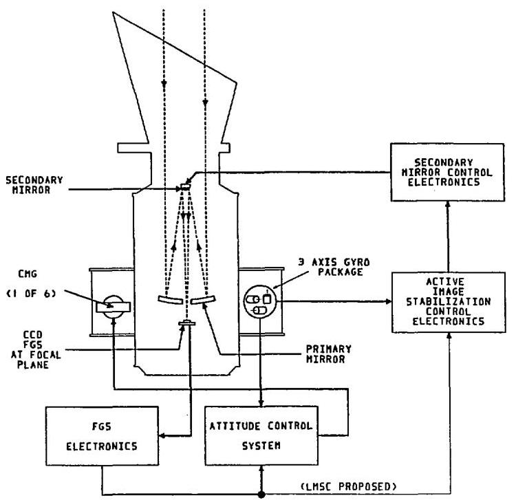 Pointing Control System (PDF) Design of a precision pointing control system for the space ...