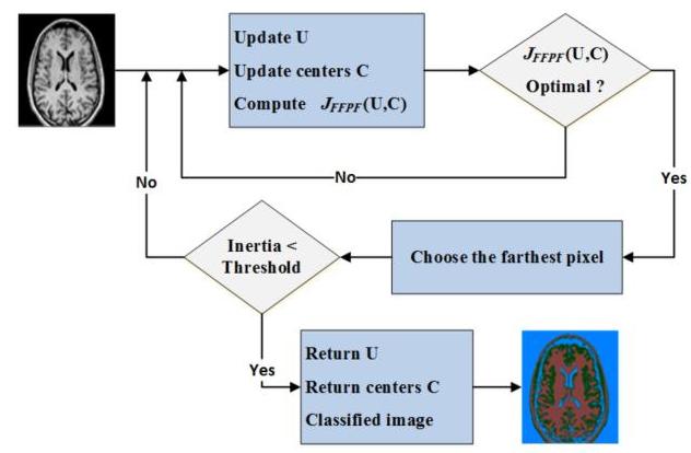 (PDF) Fuzzy Farthest Point First Method for MRI Brain Image Clustering