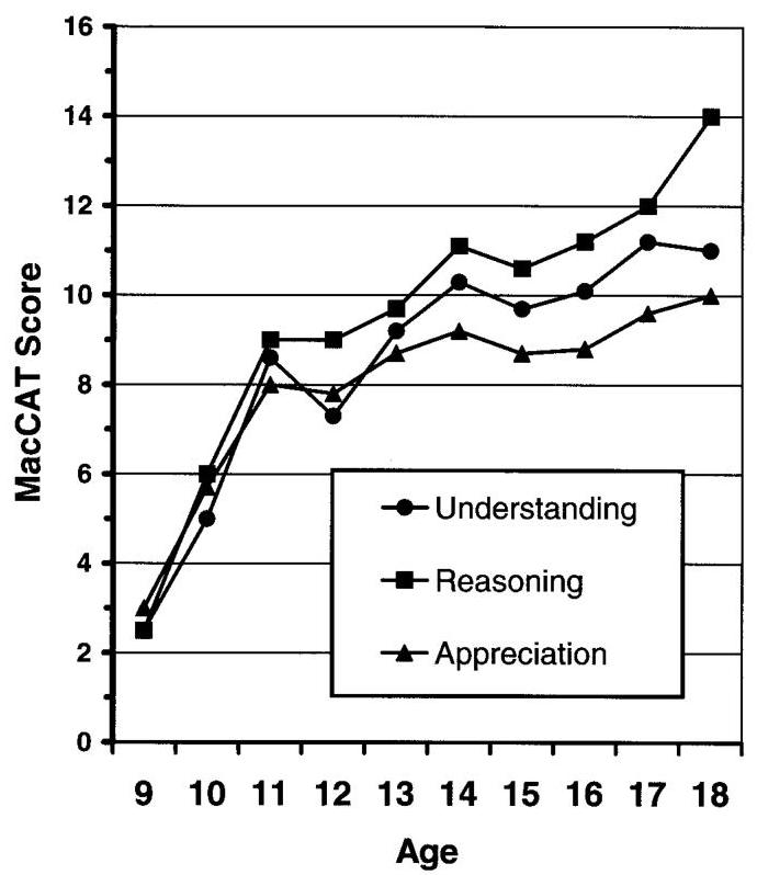 MACARTHUR COMPETENCE ASSESSMENT TOOL MACCAT CA visual data 4
