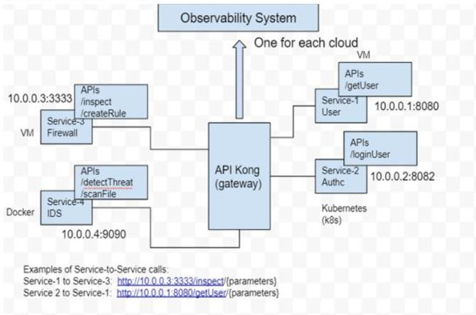 (PDF) System Observability and Monitoring for Multi Cloud Native ...