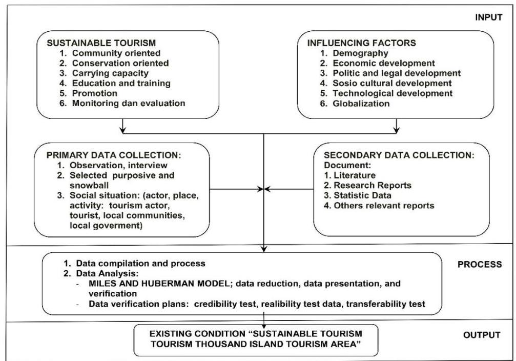 Tourism Development Strategy (PDF) Model of Sustainable Tourism Development Strategy of the Thousand ...