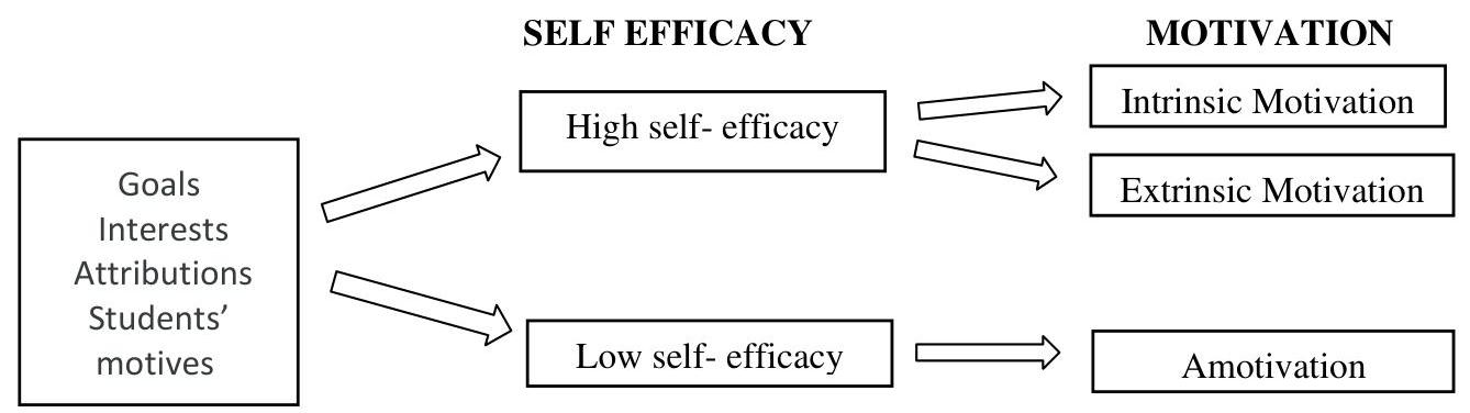 (PDF) Academic Self-Efficacy and Academic Motivation Among College ...
