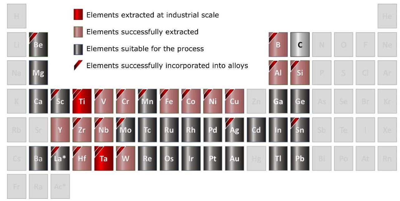 Metalysis Process Cell (PDF) Proving the viability of an electrochemical process for the ...